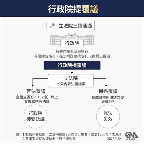 憲訴法覆議若遭否決 民進黨團將祭釋憲與暫時處分 政治 中央社 Cna