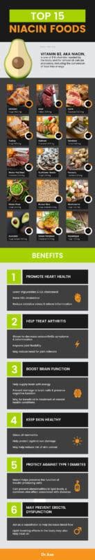 Top 15 Niacin Foods and Their Health Benefits - Dr. Axe