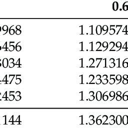 A Numerical Comparison Between The Exact And Approximate Values