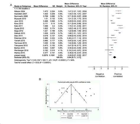 Meta Analysis Of Pearson S Correlation Coefficients Transformed To