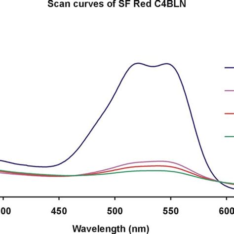 The Linear Relationship Between Absorbance And Concentration Of The Dye