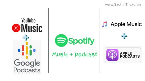 Business War- Spotify vs Apple Music vs YouTube Music - SachinThakur.in 