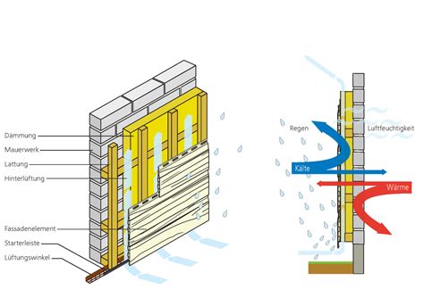 Vorgehängte hinterlüftete Fassade Vorteile moderner