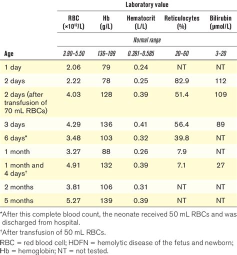 Changes In RBC Count And Bilirubin Level In A Neonate With HDFN Caused