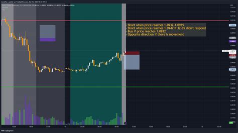 Capitalcom Eurusd Chart Image By Landafta Tradingview