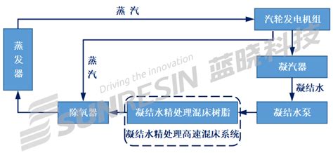 蓝晓科技凝结水精处理均粒超强凝胶阴、阳离子交换树脂 知乎