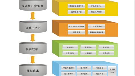 产品生命周期管理plm系统有什么功能特点 哔哩哔哩