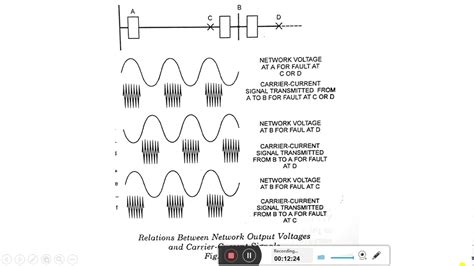 Carrier Current Protection Scheme Of Transmission Lines Youtube