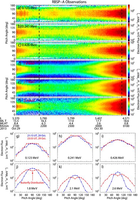 Pitch Angle Distributions Of Different‐energy Electrons E 0123