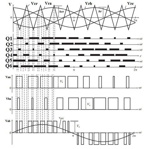 Sinusoidal Pwm For Three Phase Vsis Rashid 2003 Download Scientific Diagram