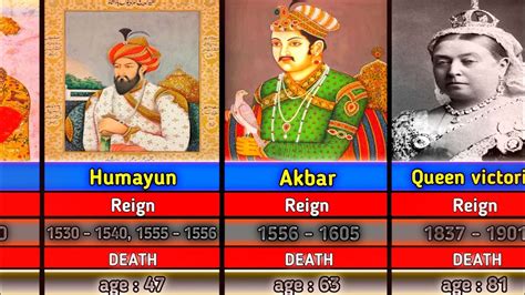 Timeline Of Rulers Of India Youtube