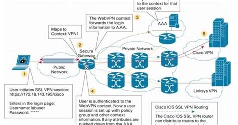 The Diary Of A Networker Cisco IOS SSL VPN Configuration Guide