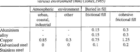 4 Corrosion Allowance For Each Side Of Metallic Components Exposed To Download Table