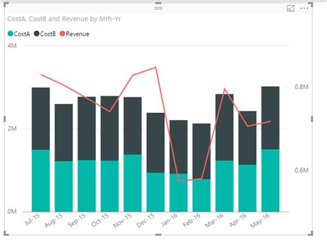 Solved Line And Stacked Column Chart Y Axis Microsoft Power Bi Community