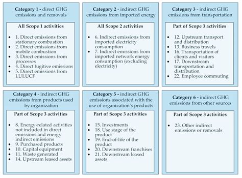 Classification Of Greenhouse Gas Ghg Emissions Into The Corresponding