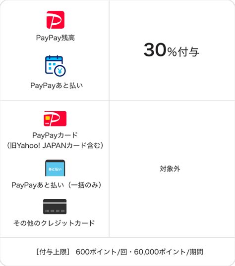 「7nowで最大30％戻ってくる！キャンペーン 第2弾」実施について Paypayからのお知らせ