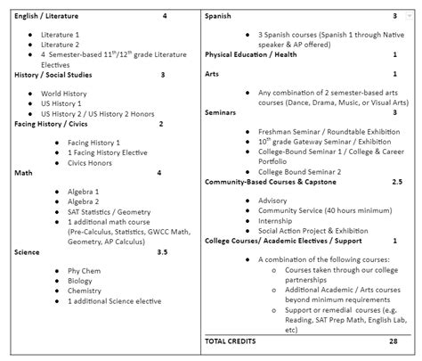 Graduation Requirements – New Haven Academy