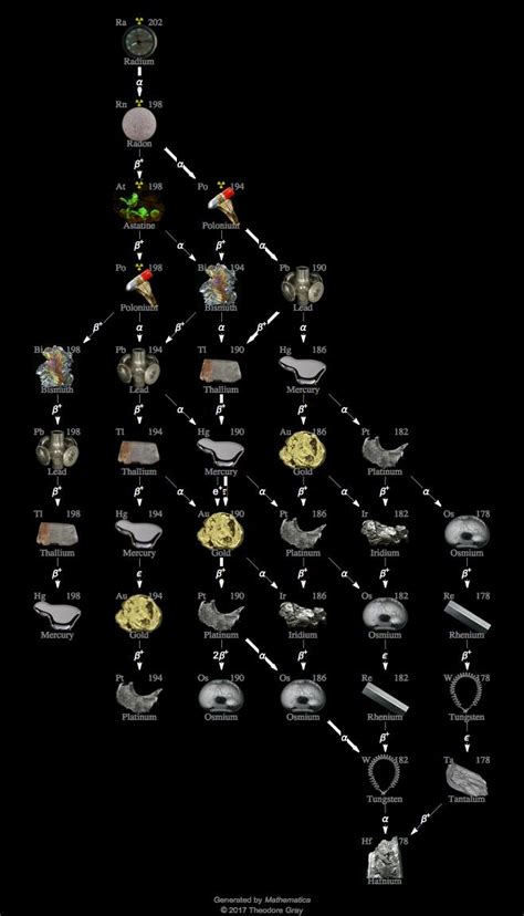 Isotope Data For Radium 202 In The Periodic Table