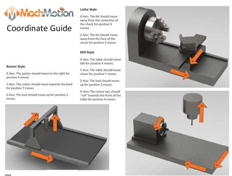 machine coordinate direction guide