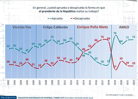 La Aprobación Presidencial De Amlo Imer Noticias