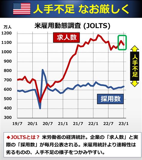 後藤達也 On Twitter 【速報】🇺🇸 Jolts 1月の米雇用動態調査（jolts）は求人数が市場予想を上回りました。12月分も