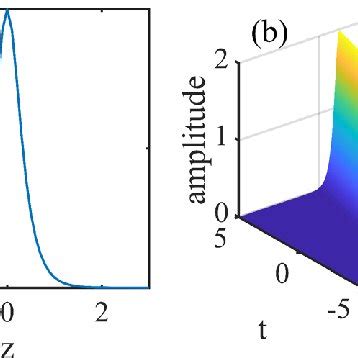 Pdf Recent Progress Of Study On Optical Solitons In Fiber Lasers