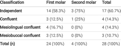 Frequency And Percentage Of The Classication According To The Teeth Download Scientific Diagram