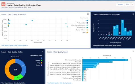 How To Schedule Reports And Dashboards In Salesforce Einstein Hub