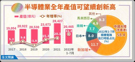 半導體業全年產值可望續創新高 出口中國占比漸降 自由財經