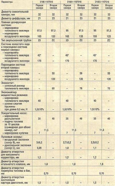 Таблица жиклеров карбюратора Солекс и инструкция по замене + Видео