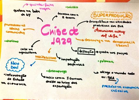 MAPA MENTAL SOBRE CRISE DE 1929 STUDY MAPS