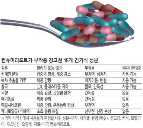 건강기능식품 성분 따져보고 드세요 매일경제