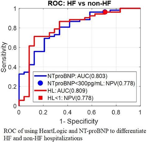 Heartlogic Performs As Well As Nt Probnp To Rule Out Acute Heart