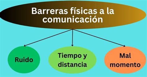 Las Barreras A La Comunicaci N Barreras Semanticas