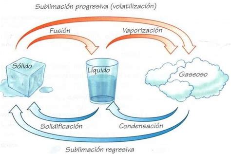 Fenómeno químico y físico Qué son y cómo diferenciarlos