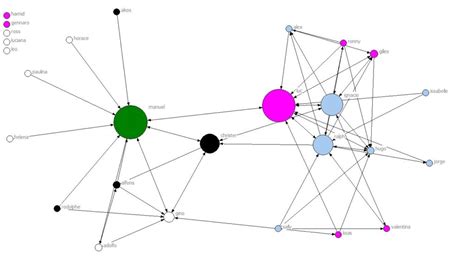 What Is Social Network Analysis Milward And Partners