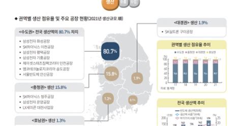 韓 반도체 80 이상 수도권 생산공급망 충격시 지역경제 파급