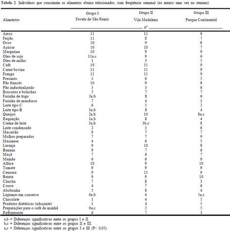 Scielo Brasil Hábitos E Práticas Alimentares Em Três Localidades Da
