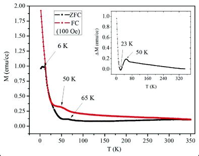 ZFC And FC Thermal Magnetization M T Curves Of GMO Si 100 Film Mode