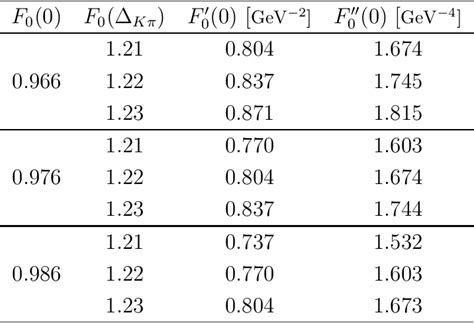 Table 1 from Order p 6 chiral couplings from the scalar Kπ form factor