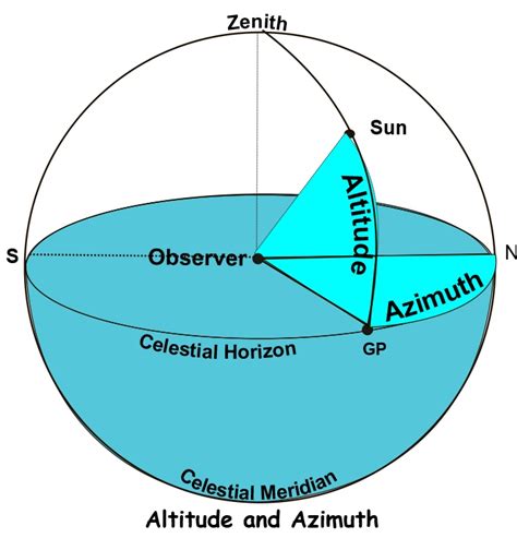 Altitude Vs Azimuth Astronomy