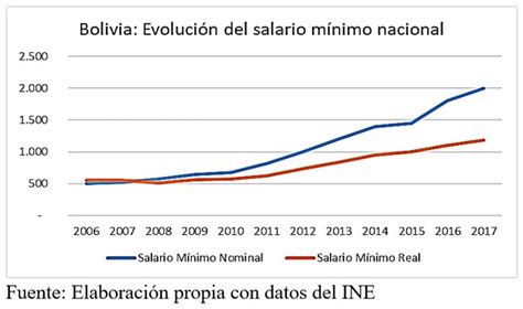 11 Incremento Salarial 2022 Bolivia SeetaDenholm