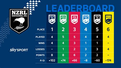 Round 6 Preview Leaderboard And Team Lists