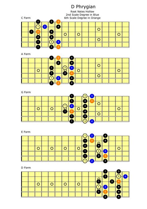 C Phrygian Guitar Scale Chart C Phrygian Positions On The Guitar Fretboard