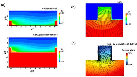 Energies Free Full Text Fully Coupled Large Eddy Simulation Of