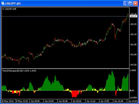 Buy The Trend Histogram Mt4 Technical Indicator For Metatrader 4 In Metatrader Market