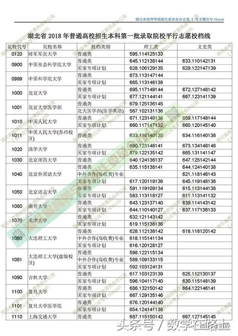 「普招投檔線」湖北省2018年普通高校招生本科第一批錄取院 每日頭條