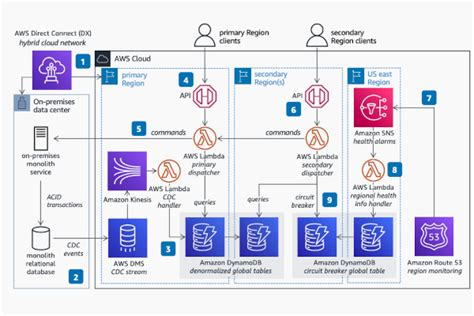 Migration Aws Architecture Center