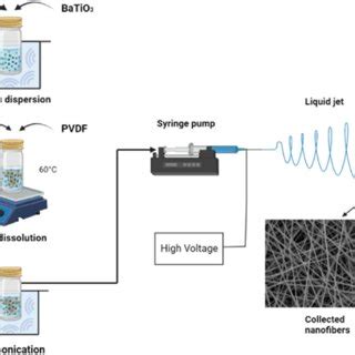 Scheme Of Preparation Of Electrospun PVDF BaTiO 3 Nanofiber Mats