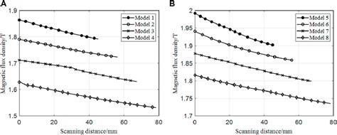 Frontiers Influence Of Curvature Radius On The Axial Crack Signal Of